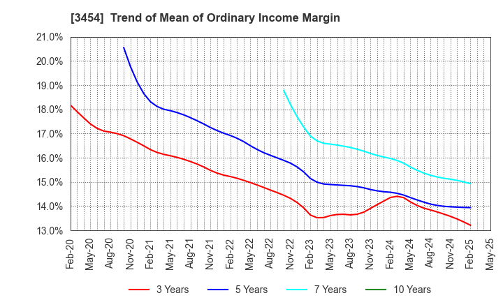 3454 First Brothers Co.,Ltd.: Trend of Mean of Ordinary Income Margin