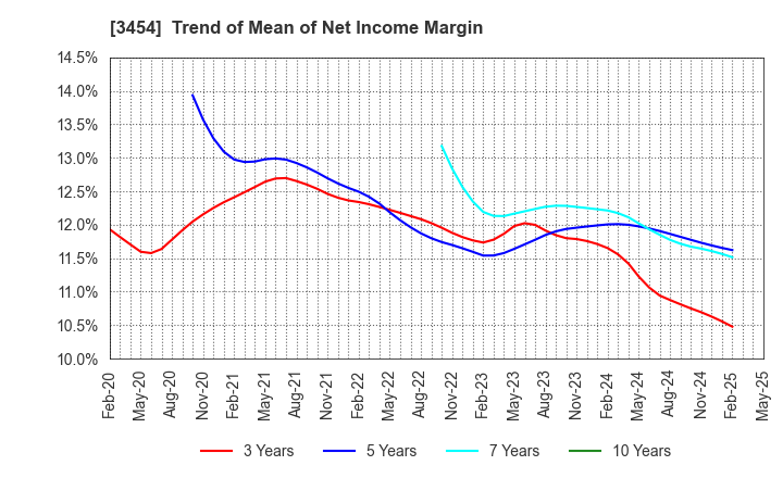 3454 First Brothers Co.,Ltd.: Trend of Mean of Net Income Margin