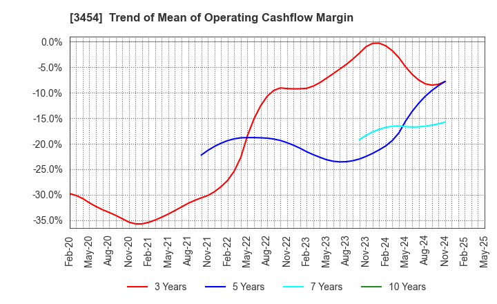 3454 First Brothers Co.,Ltd.: Trend of Mean of Operating Cashflow Margin
