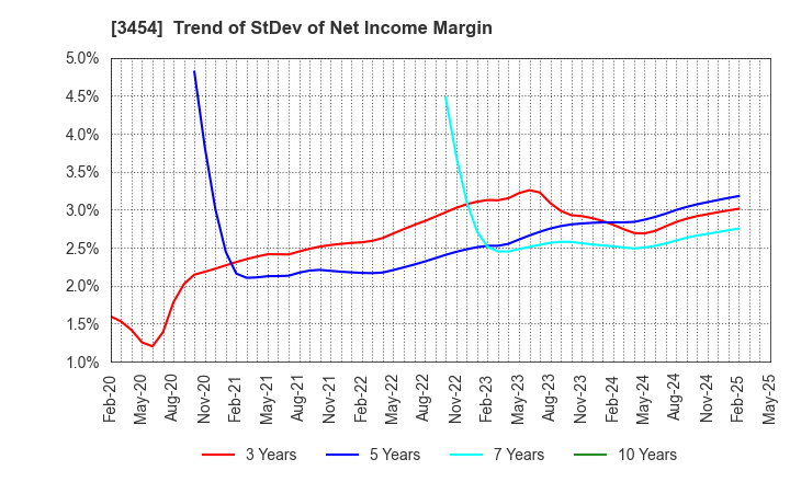 3454 First Brothers Co.,Ltd.: Trend of StDev of Net Income Margin