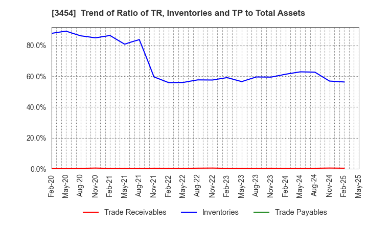3454 First Brothers Co.,Ltd.: Trend of Ratio of TR, Inventories and TP to Total Assets