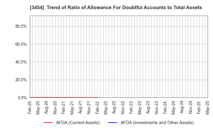 3454 First Brothers Co.,Ltd.: Trend of Ratio of Allowance For Doubtful Accounts to Total Assets