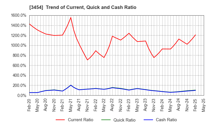 3454 First Brothers Co.,Ltd.: Trend of Current, Quick and Cash Ratio