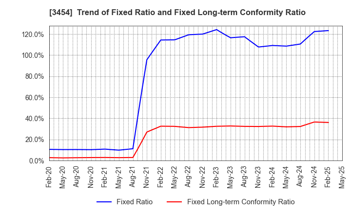 3454 First Brothers Co.,Ltd.: Trend of Fixed Ratio and Fixed Long-term Conformity Ratio
