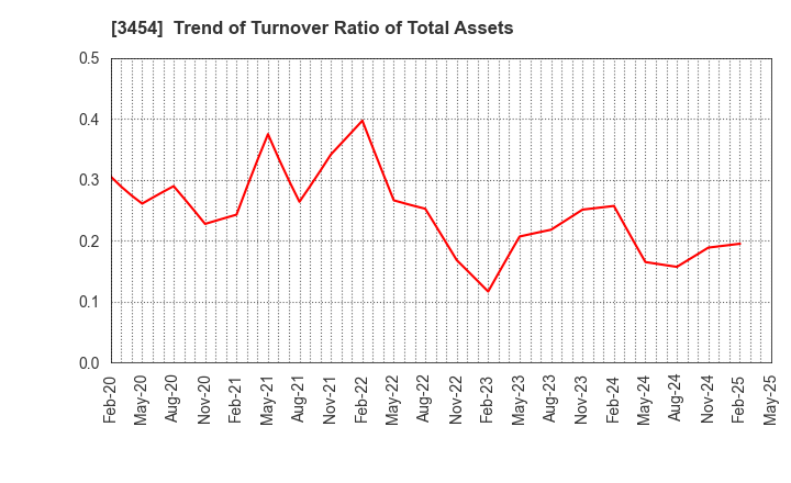 3454 First Brothers Co.,Ltd.: Trend of Turnover Ratio of Total Assets