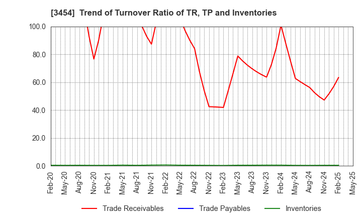 3454 First Brothers Co.,Ltd.: Trend of Turnover Ratio of TR, TP and Inventories
