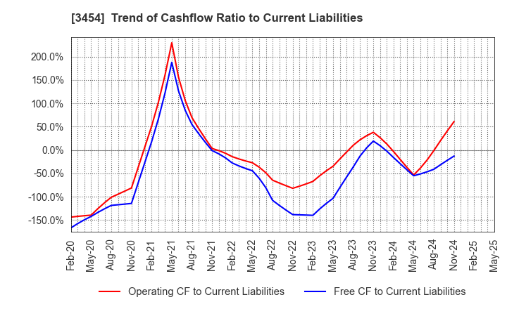 3454 First Brothers Co.,Ltd.: Trend of Cashflow Ratio to Current Liabilities