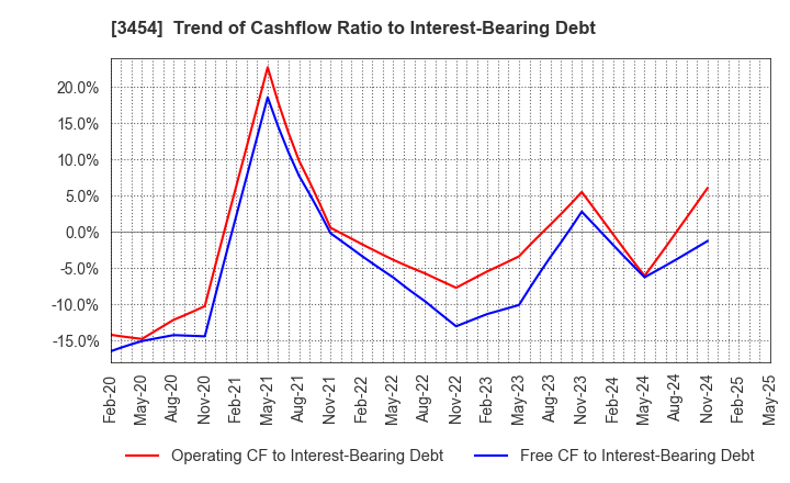 3454 First Brothers Co.,Ltd.: Trend of Cashflow Ratio to Interest-Bearing Debt