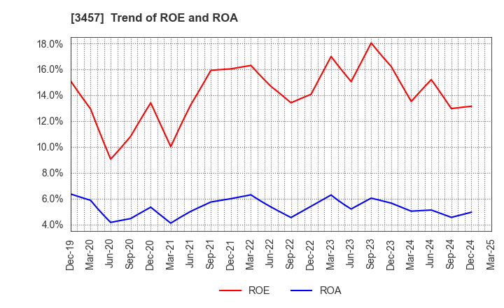 3457 &Do Holdings Co.,Ltd.: Trend of ROE and ROA