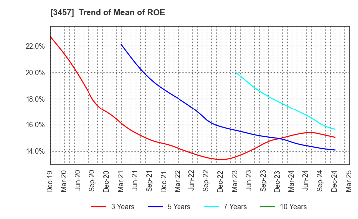 3457 &Do Holdings Co.,Ltd.: Trend of Mean of ROE
