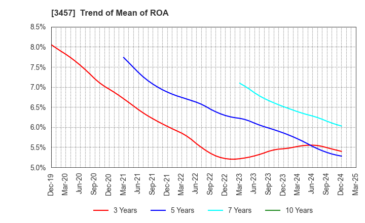 3457 &Do Holdings Co.,Ltd.: Trend of Mean of ROA
