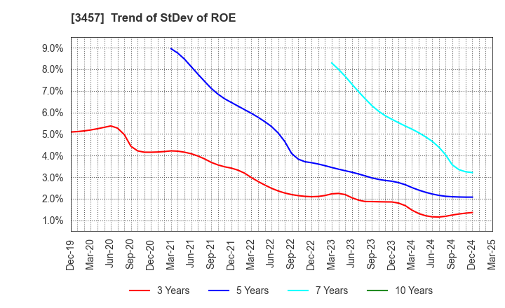 3457 &Do Holdings Co.,Ltd.: Trend of StDev of ROE