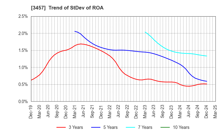 3457 &Do Holdings Co.,Ltd.: Trend of StDev of ROA