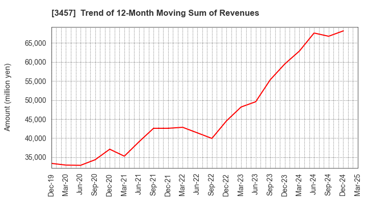 3457 &Do Holdings Co.,Ltd.: Trend of 12-Month Moving Sum of Revenues