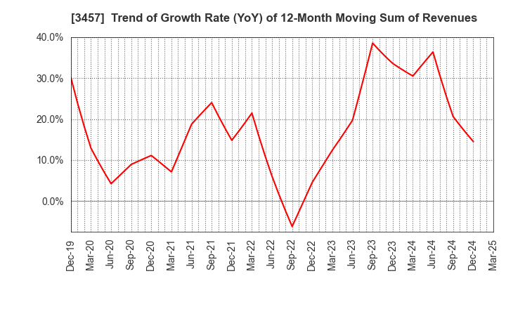 3457 &Do Holdings Co.,Ltd.: Trend of Growth Rate (YoY) of 12-Month Moving Sum of Revenues