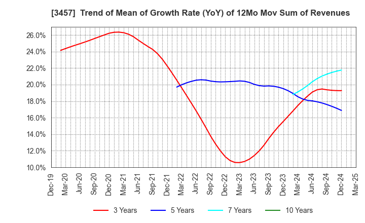 3457 &Do Holdings Co.,Ltd.: Trend of Mean of Growth Rate (YoY) of 12Mo Mov Sum of Revenues