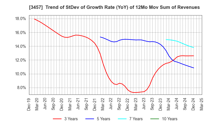 3457 &Do Holdings Co.,Ltd.: Trend of StDev of Growth Rate (YoY) of 12Mo Mov Sum of Revenues