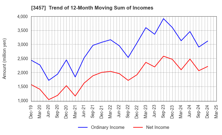 3457 &Do Holdings Co.,Ltd.: Trend of 12-Month Moving Sum of Incomes