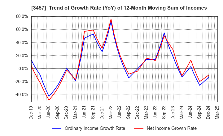 3457 &Do Holdings Co.,Ltd.: Trend of Growth Rate (YoY) of 12-Month Moving Sum of Incomes