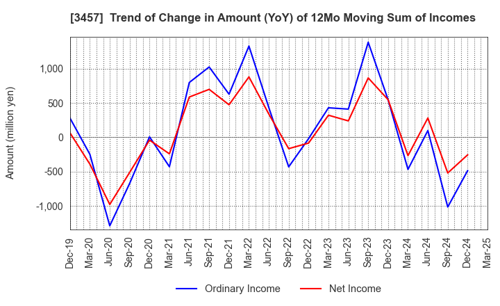 3457 &Do Holdings Co.,Ltd.: Trend of Change in Amount (YoY) of 12Mo Moving Sum of Incomes