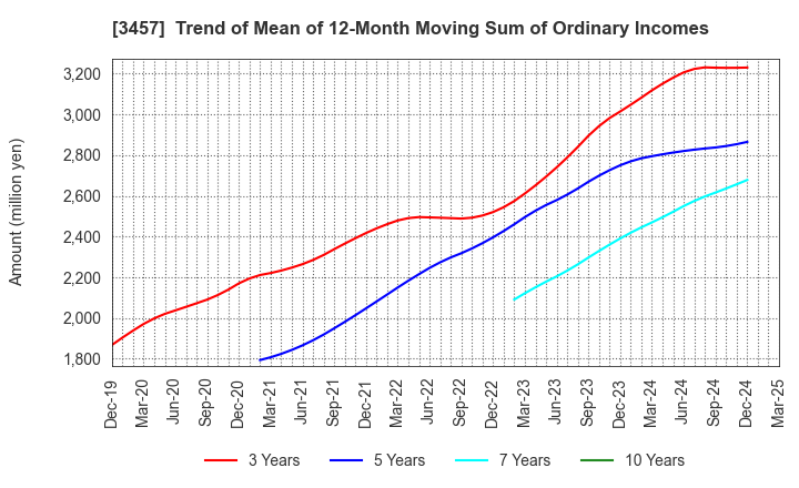 3457 &Do Holdings Co.,Ltd.: Trend of Mean of 12-Month Moving Sum of Ordinary Incomes