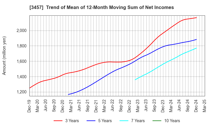 3457 &Do Holdings Co.,Ltd.: Trend of Mean of 12-Month Moving Sum of Net Incomes