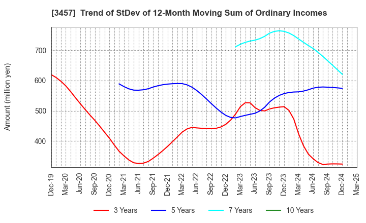 3457 &Do Holdings Co.,Ltd.: Trend of StDev of 12-Month Moving Sum of Ordinary Incomes