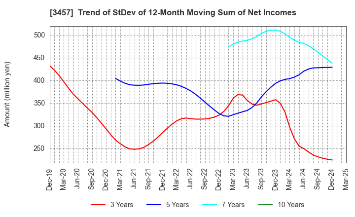 3457 &Do Holdings Co.,Ltd.: Trend of StDev of 12-Month Moving Sum of Net Incomes