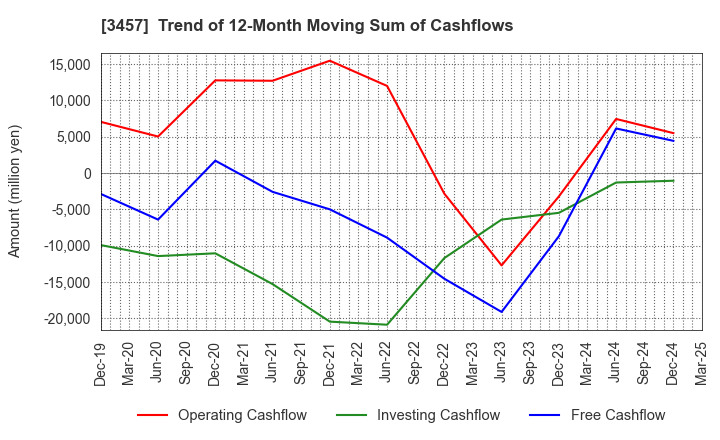 3457 &Do Holdings Co.,Ltd.: Trend of 12-Month Moving Sum of Cashflows