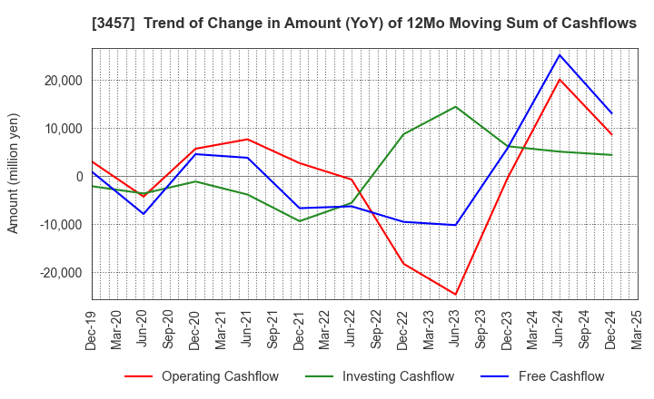 3457 &Do Holdings Co.,Ltd.: Trend of Change in Amount (YoY) of 12Mo Moving Sum of Cashflows