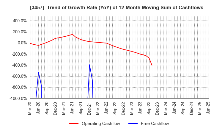 3457 &Do Holdings Co.,Ltd.: Trend of Growth Rate (YoY) of 12-Month Moving Sum of Cashflows