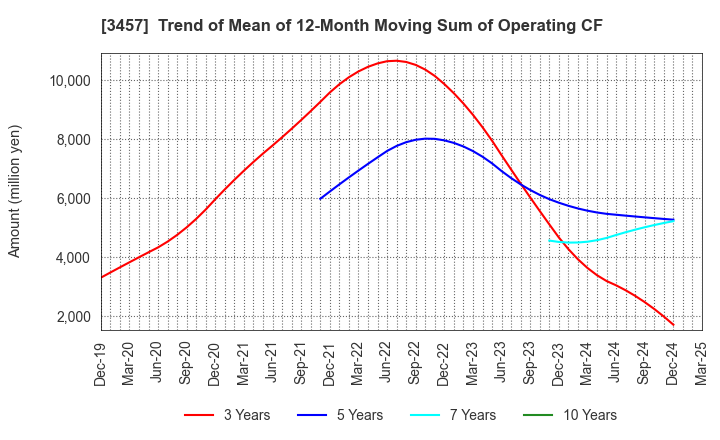 3457 &Do Holdings Co.,Ltd.: Trend of Mean of 12-Month Moving Sum of Operating CF