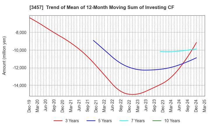 3457 &Do Holdings Co.,Ltd.: Trend of Mean of 12-Month Moving Sum of Investing CF