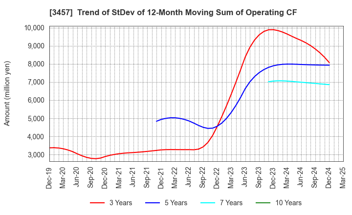 3457 &Do Holdings Co.,Ltd.: Trend of StDev of 12-Month Moving Sum of Operating CF
