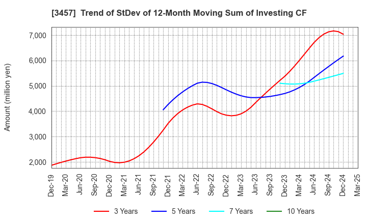 3457 &Do Holdings Co.,Ltd.: Trend of StDev of 12-Month Moving Sum of Investing CF