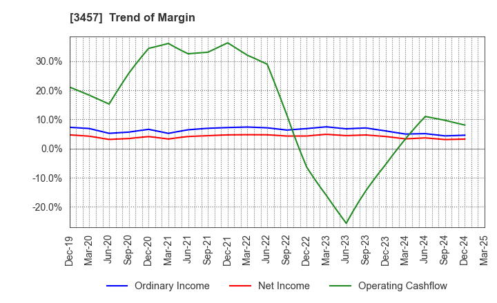 3457 &Do Holdings Co.,Ltd.: Trend of Margin
