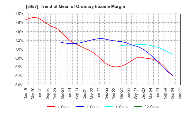 3457 &Do Holdings Co.,Ltd.: Trend of Mean of Ordinary Income Margin