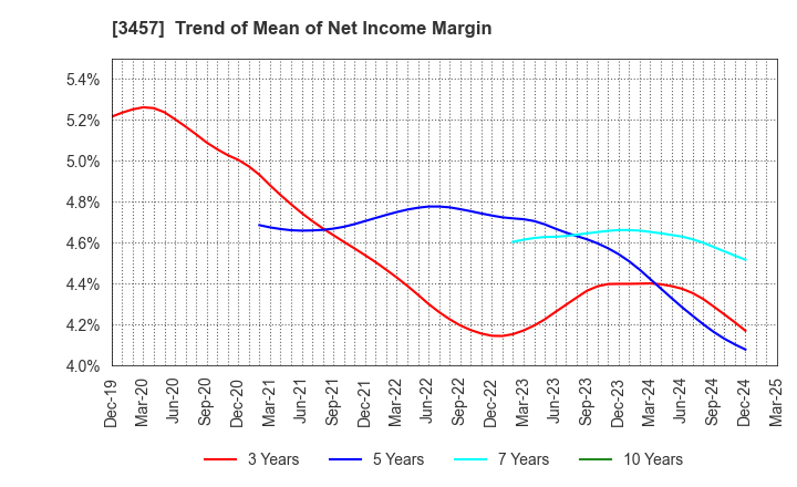 3457 &Do Holdings Co.,Ltd.: Trend of Mean of Net Income Margin