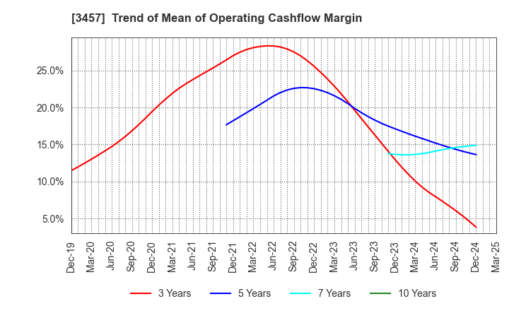 3457 &Do Holdings Co.,Ltd.: Trend of Mean of Operating Cashflow Margin
