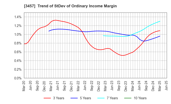 3457 &Do Holdings Co.,Ltd.: Trend of StDev of Ordinary Income Margin