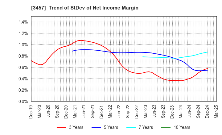 3457 &Do Holdings Co.,Ltd.: Trend of StDev of Net Income Margin