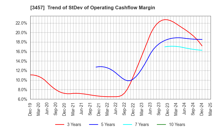 3457 &Do Holdings Co.,Ltd.: Trend of StDev of Operating Cashflow Margin