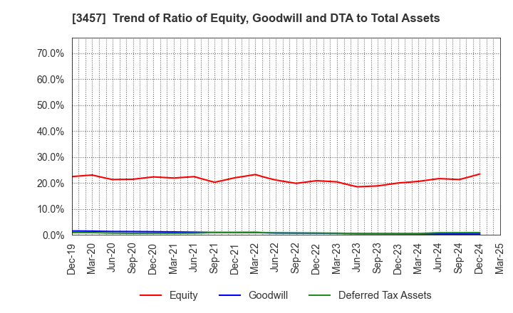 3457 &Do Holdings Co.,Ltd.: Trend of Ratio of Equity, Goodwill and DTA to Total Assets