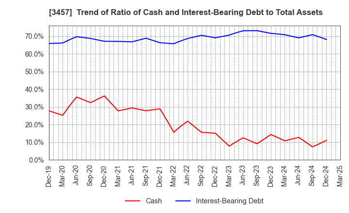 3457 &Do Holdings Co.,Ltd.: Trend of Ratio of Cash and Interest-Bearing Debt to Total Assets