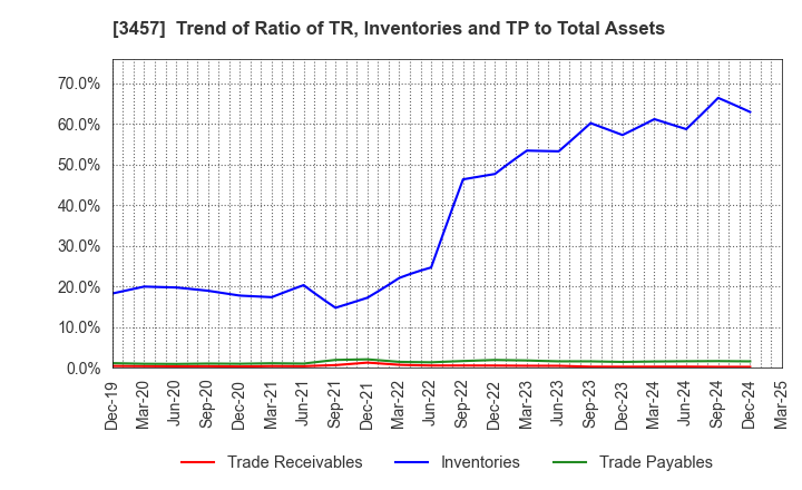 3457 &Do Holdings Co.,Ltd.: Trend of Ratio of TR, Inventories and TP to Total Assets