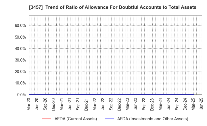 3457 &Do Holdings Co.,Ltd.: Trend of Ratio of Allowance For Doubtful Accounts to Total Assets