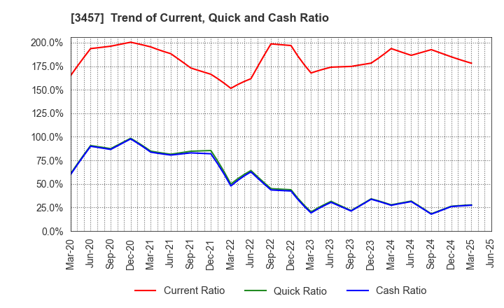 3457 &Do Holdings Co.,Ltd.: Trend of Current, Quick and Cash Ratio