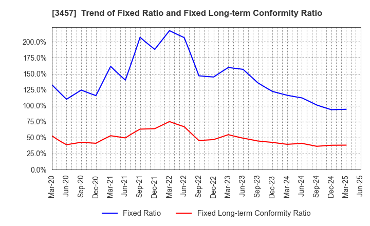 3457 &Do Holdings Co.,Ltd.: Trend of Fixed Ratio and Fixed Long-term Conformity Ratio