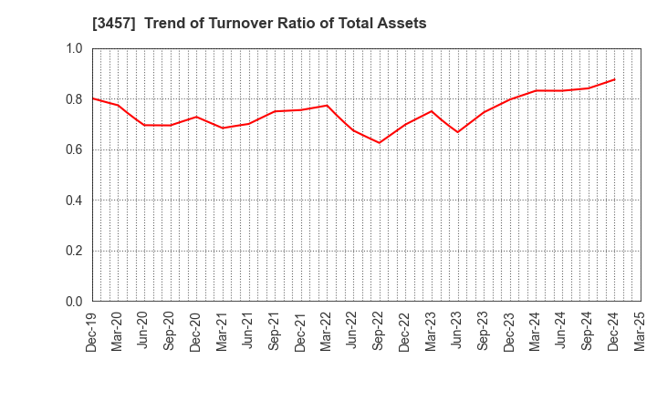3457 &Do Holdings Co.,Ltd.: Trend of Turnover Ratio of Total Assets
