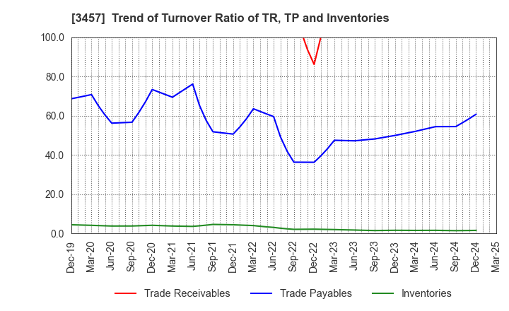 3457 &Do Holdings Co.,Ltd.: Trend of Turnover Ratio of TR, TP and Inventories